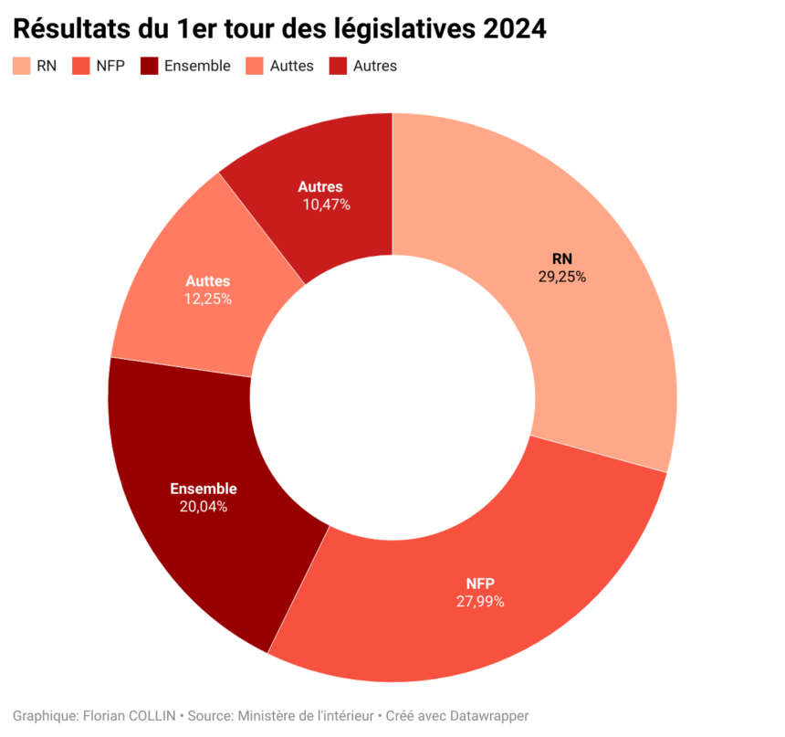 Politique R Sultats D Taill S Du Premier Tour Des L Gislatives Dailsly